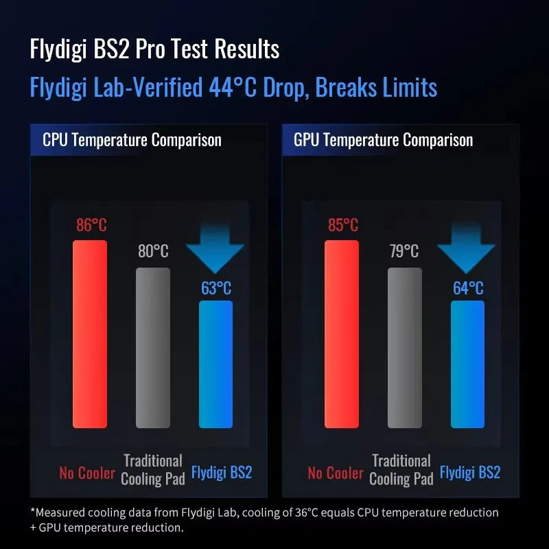 Flydigi BS2 pro Laptop Cooler Overclocking Pressure Air Dual Noise Reduction Intelligent Variable Frequency Computer Bracket NEW