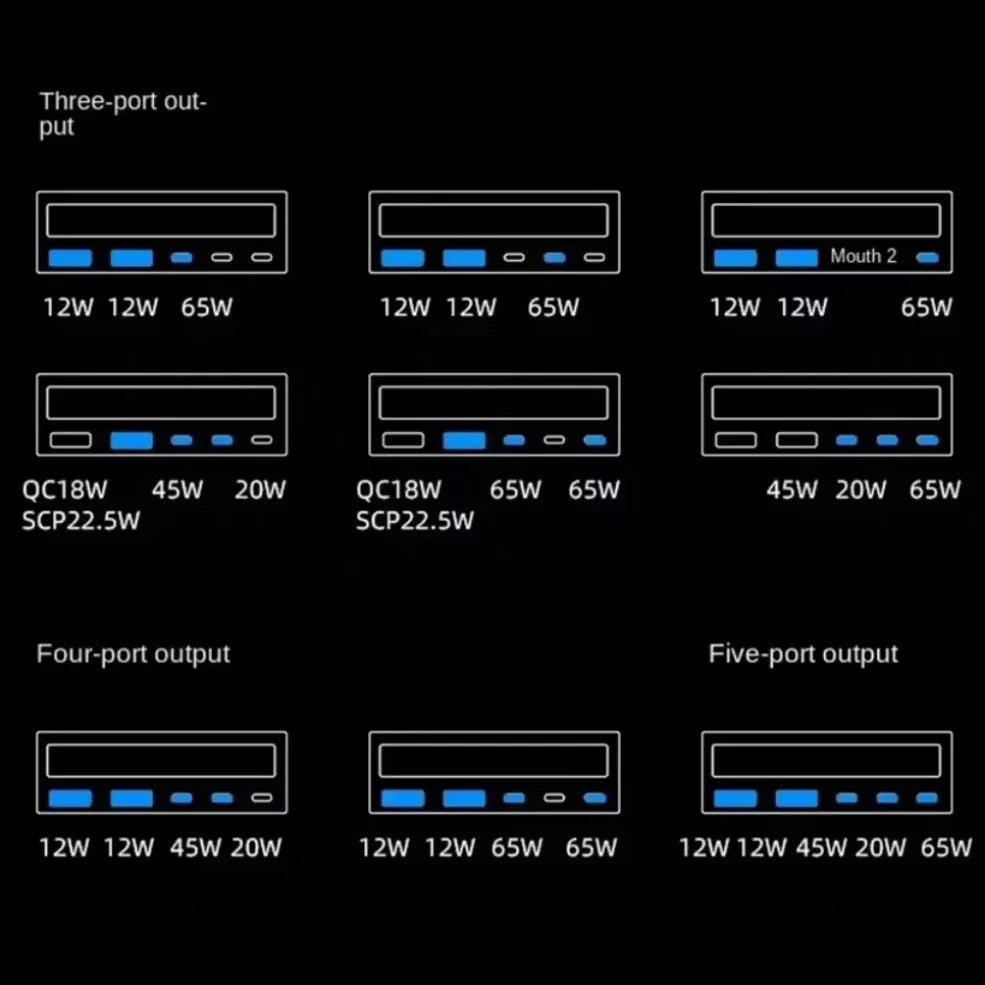 diagram of 160W multi ports USB GaN charger output power configurations for fast charging