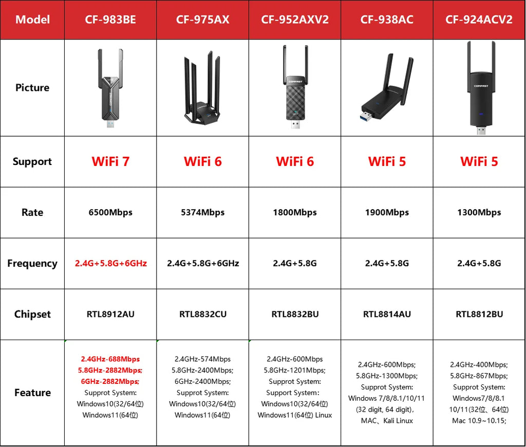 Comfast BE6500 WiFi 7 USB adapter dual-band 2.4G/5.8G/6GHz 6500Mbps wireless network card for Windows 10/11 PC and laptop