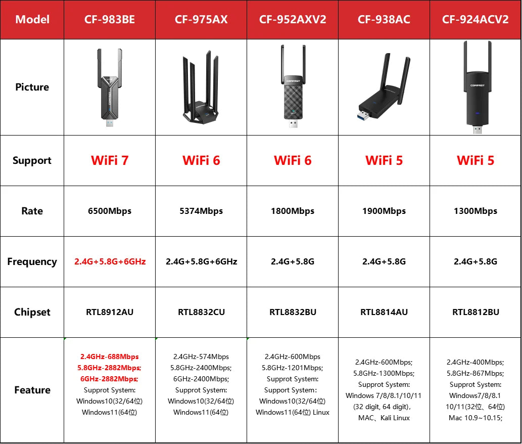 Comfast BE6500 WiFi 7 USB adapter dual-band 2.4G/5.8G/6GHz 6500Mbps wireless network card for Windows 10/11 PC and laptop